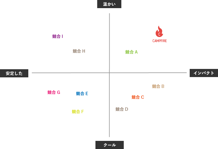 CAMPFIREのCIツール 1
